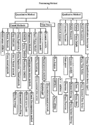 Figure A.1. The categories of forecasting models.