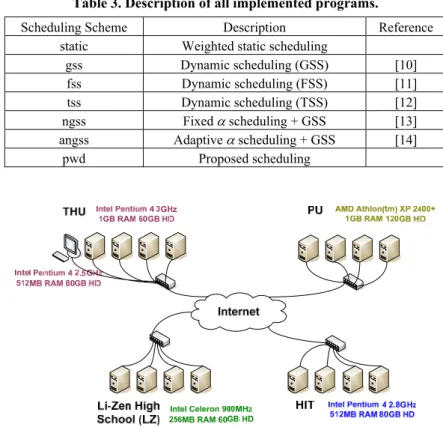 Table 3. Description of all implemented programs.   