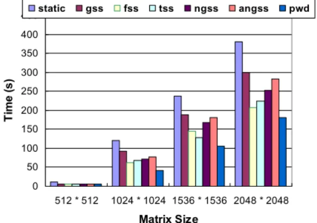 Fig. 6. Execution time for matrix multiplication with different input sizes. 