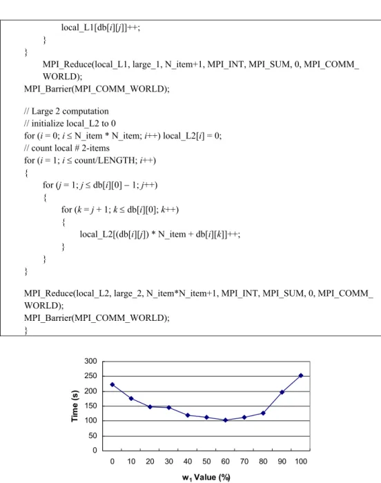 Fig. 7. Execution time for association rule mining with different values of parameters
