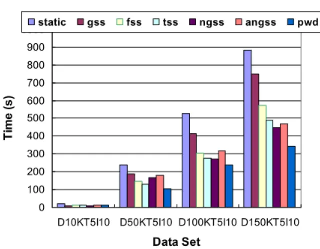Fig. 8. Performance of data partition schemes for different datasets. 