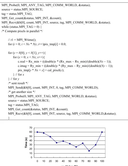 Fig. 9. Execution time for Mandelbrot set computation with different values of parameters