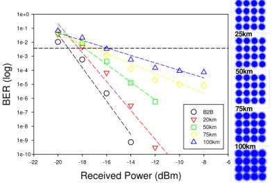 Fig. 12. Experimental BER measurements of 10 Gb/s upstream traffic using 16-QAM OFDM  modulation  with  pre-emphasis  at  the  B2B,  20,  50,  75,  and  100  km  SMF  transmissions,  respectively