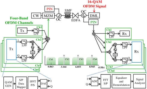Figure  1  shows  the  proposed  LR-PON  using  four-band  OFDM.  The  downstream  data  rates  can be changed adaptively from 6.25 to 40 Gb/s (using fixed QAM level for the four OFDM  bands)  and  9.37  to  40.3  Gb/s  (using  variable  QAM  levels  for  
