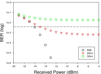Fig. 2. Simulated BER performances of 40 Gb/s OFDM downstream using proposed 16-QAM  OFDM four-band channels at the B2B, 20 and 30 km SMF transmissions, respectively