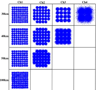 Fig.  7.  Corresponding  constellation  diagrams  of  four-,  three-,  two-  and  one-band  OFDM  channels used, respectively, under the SMF length of 30, 40, 50 and 100 km long