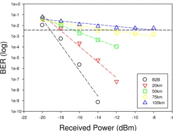 Figure  10  shows  the  experimental  BER  measurements  of  10  Gb/s  upstream  traffic  using  16-QAM OFDM modulation without pre-emphasis at the B2B, 20, 50, 75, and 100 km SMF  transmissions, respectively