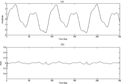 Fig. 10. (a) Desired (solid line) and model (dotted line) output generated by CNFC designed with ISEL in Example 1
