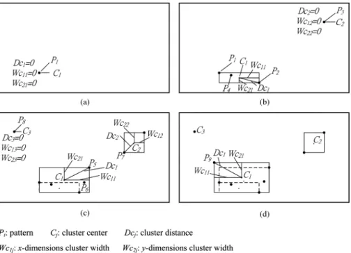 Fig. 2. Brief clustering process using the SCA with samples P 1 − P 9 in 2-D space. (a) Sample P 1 causes the SCA to create a new cluster center C 1 