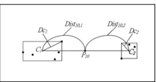 Fig. 3. Case of the equal distances between the sample and two the cluster.