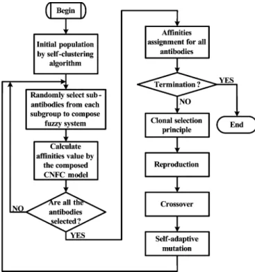 Fig. 4. Flowchart of the proposed ISEL method.