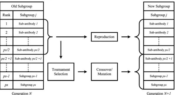 Fig. 8. Flowchart of reproduction, crossover, and mutation steps.
