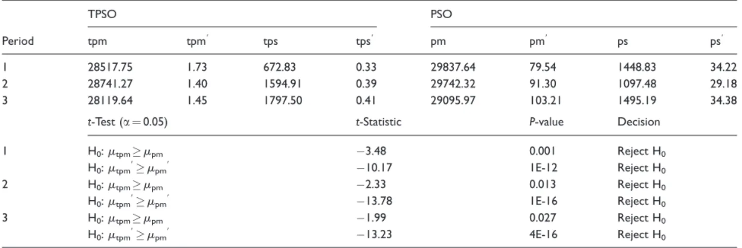 Table 15 Turbo particle swarm optimization (TPSO), particle swarm optimization (PSO) and genetic algorithm (GA) comparisons