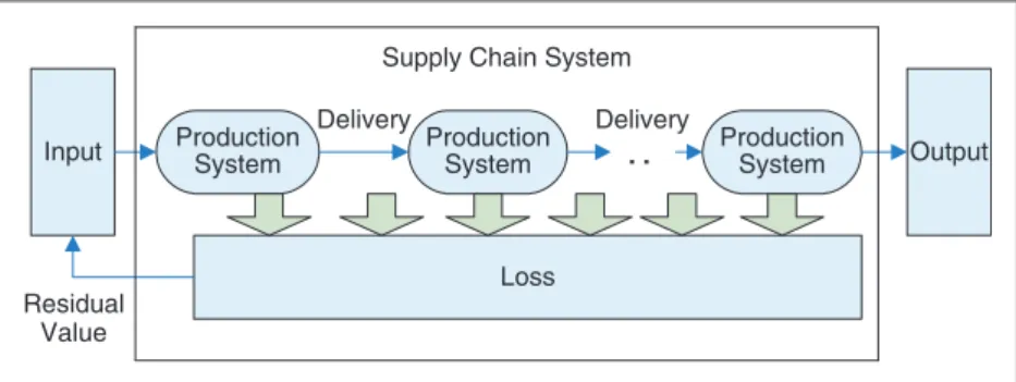 Figure 1 Non-balanced supply chain system.