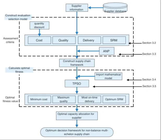 Figure 2 Research framework. SRM, supplier relationship management; ANP, analytic network process; TPSO, turbo particle swarm optimization.
