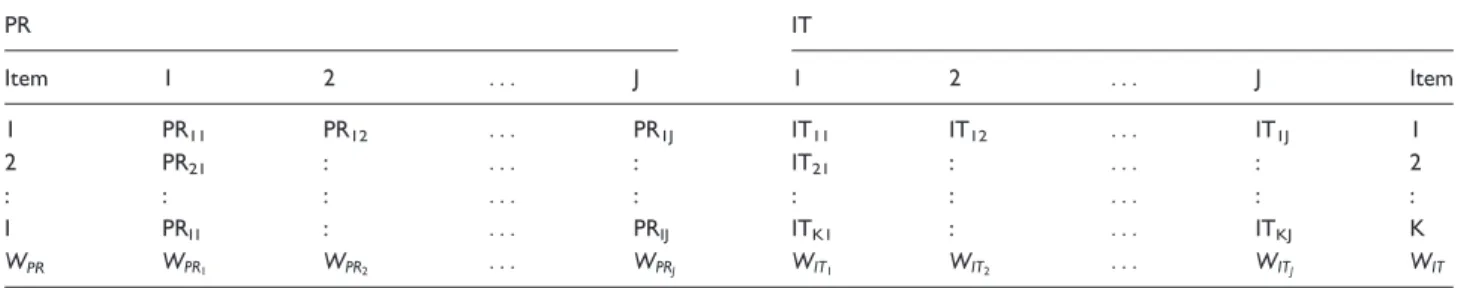 Figure 3 Relative weights of criteria for analytic network process partner evaluation