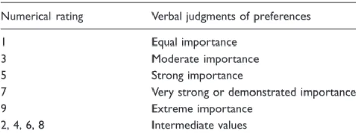Table 4 Pairwise comparison scale for analytic network process preferences