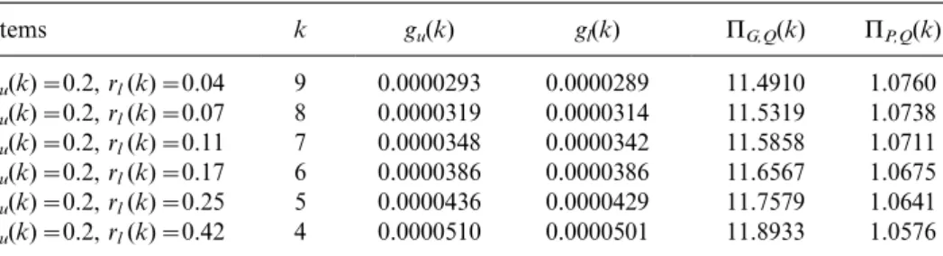 Table 4. Result of sensitivity analysis for the case of varying r u (k) and fixing r l (k).