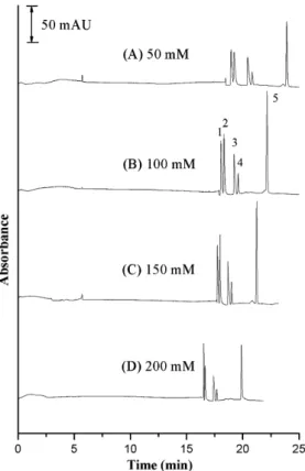 Fig. 3. Inﬂuence of the HCB concentration on the CSEI–sweeping-MEKC method. (A) 50 mM, (B) 100 mM, (C) 150 mM, and (D) 200 mM