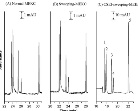 Fig. 6. Comparison between normal MEKC, sweeping-MEKC, and CSEI–sweeping-MEKC methods