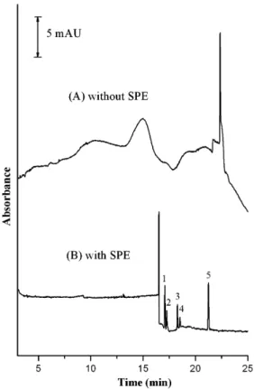 Fig. 7. Comparison of the effects of pretreatment through SPE (A) without and (B) with pretreatment