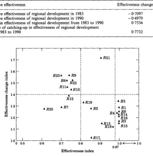 Figure  5.  Scatter  of  achievement and change  of regional development  of 23  districts  in Taiwan