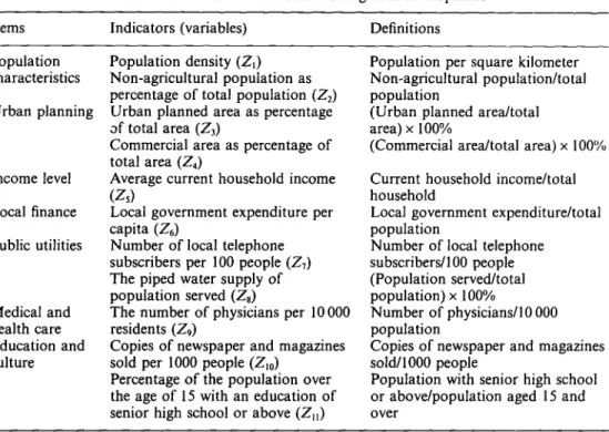 TABLE 1. Performance indicators of regional development 