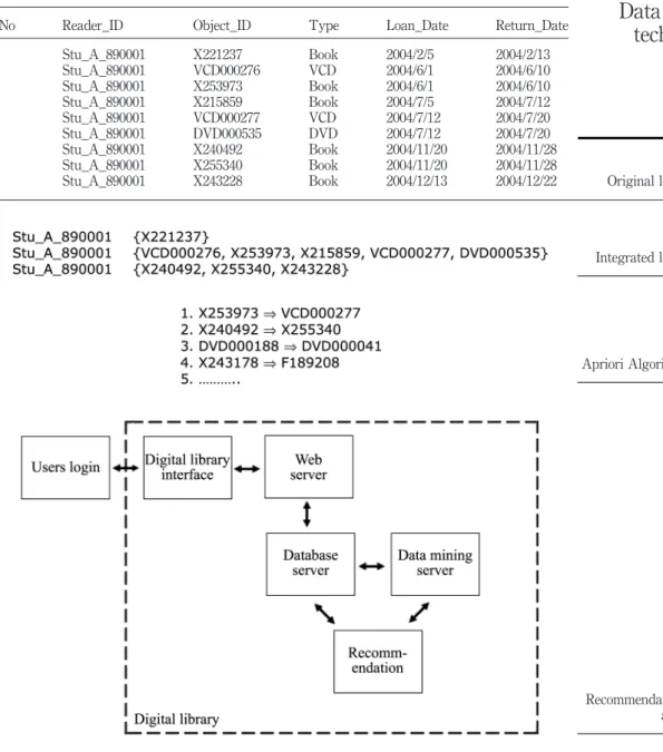 Figure 7. Apriori Algorithm outputFigure 6.Integrated loan records