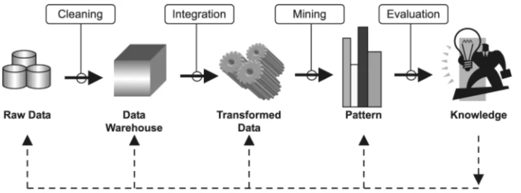 Figure 1. Overview of KDD process