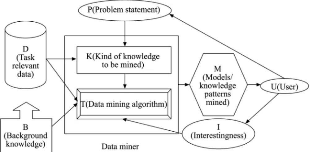 Figure 2. Work process of data mining