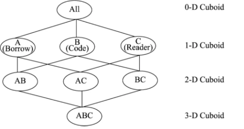 Figure 5. Example of a three-dimensional data cubeUsing dataminingtechnology315