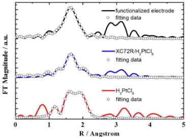 Fig. 1. The Pt L III -edge XAS spectra of a 5 mM aqueous H 2 PtCl 6 solution, a function- function-alized electrode immersed in a 5 mM aqueous H 2 PtCl 6 solution, untreated XC72R immersed in a 5 mM aqueous H 2 PtCl 6 solution, and metallic Pt foil