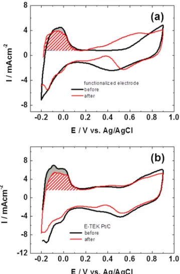 Fig. 6 demonstrates the TEM images of Pt nanoparticles before and after the durability test for the functionalized and E-TEK Pt/CFig
