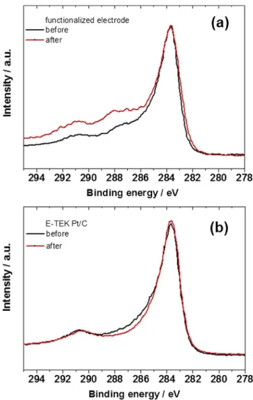 Fig. 8. Liquid chromatograph tandem mass spectrometry analysis of the electrolyte used in the Naﬁon decomposition experiments.