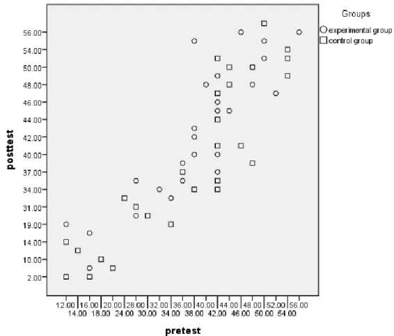 Figure 4.    Bivariate distribution of pretest and posttest for the experimental and  control groups 