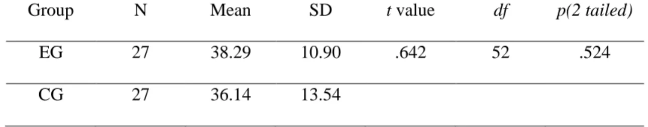 Table 4.3 shows ANCOVA results for the posttest using adjusted the pretest  scores. Results show that for the posttest, the adjusted posttest mean of the 