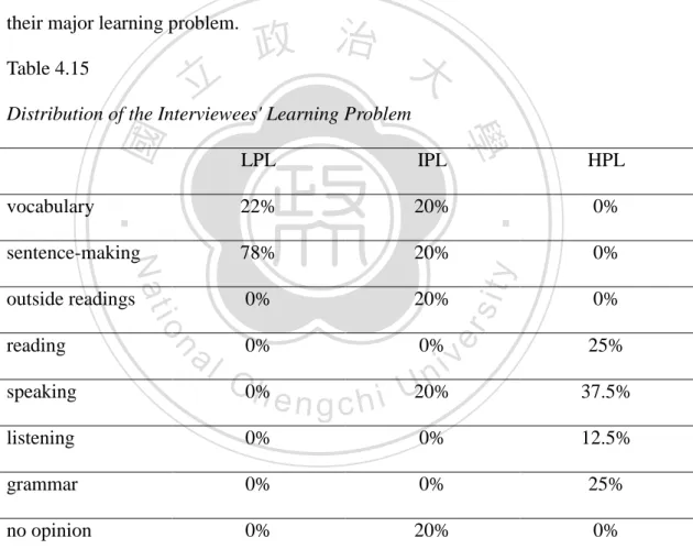 Table 4.15 showed the distribution of the interviewees' learning problem in  English. The most difficult parts of learning English for LPL were the sentence  making part and vocabulary