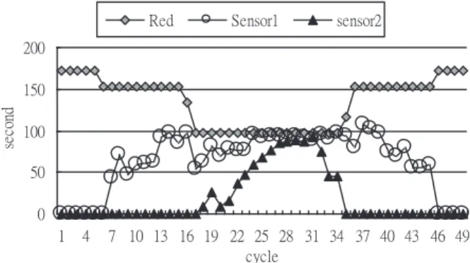 Fig. 14. Relation between the stopped duration and red phase time.