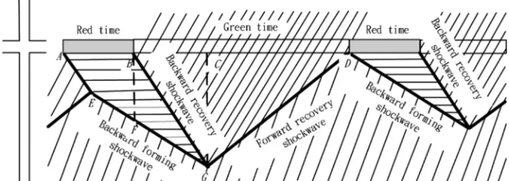 Fig. 1. Shockwaves in the time–space domain for a signalized intersection.