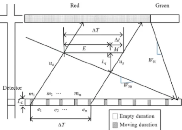 Fig. 6. Relation among backward forming shockwave, moving duration and empty duration.