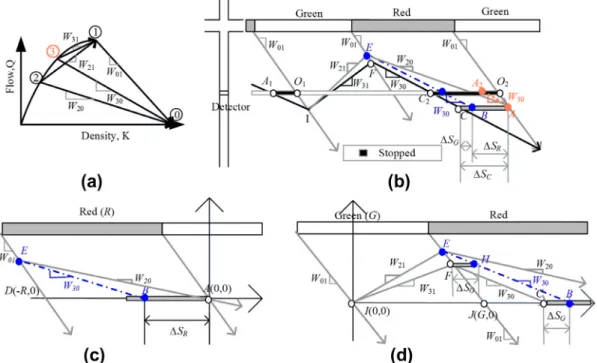 Fig. 7. Case for backward forming shockwave |W 30 | > |W 20 | (a) shockwaves in ﬂow-density diagram, (b) shockwave and incremental stopped duration, (c) incremental stopped duration in red phase, (d) incremental stopped duration in green phase.
