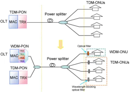 Fig. 1. Concept of migrating from existing TDM-PON to WDM-PON.
