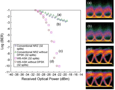 Fig. 6. BER measurements of the upstream conventional NRZ and WS-ASK signals with and without the downstream DPSK signal