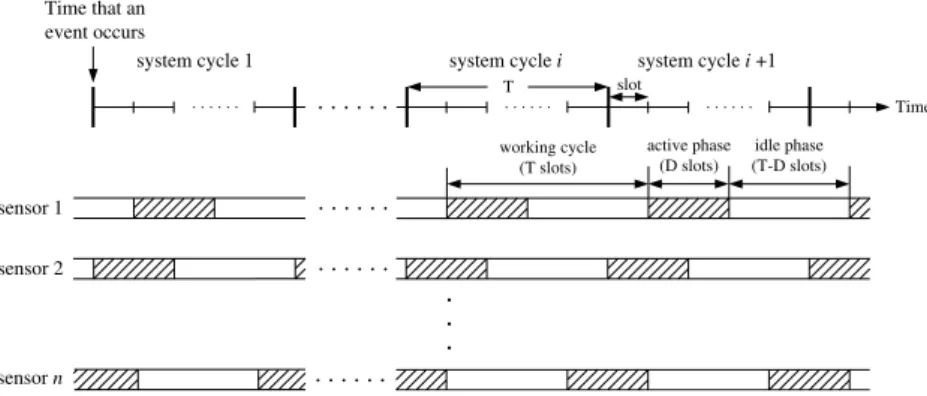 Fig. 1. Modeling of sensors’ working cycles.
