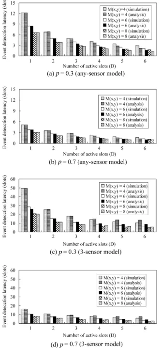 Fig. 6. The event detection latencies under diﬀerent values of D (T = 16).