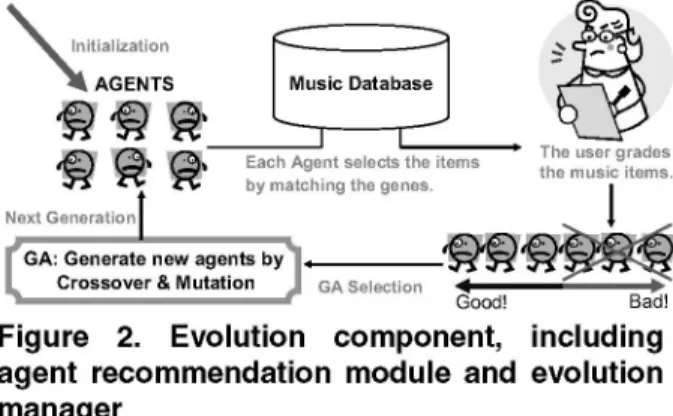 Figure 2. Evolution component, including agent recommendation module and evolution manager