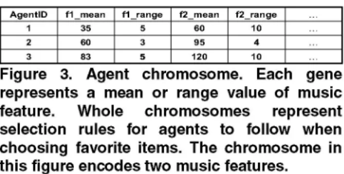 Figure 3. Agent chromosome. Each gene represents a mean or range value of music feature