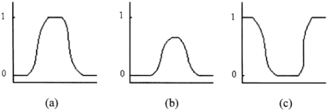 Fig. 7. Curves of the stability region: (a) strict convex, (b) convex and (c) concave.