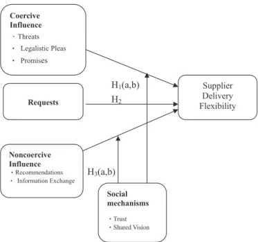Fig. 1 provides a pictorial representation of the hypotheses. In this study, we extend the framework of Payan and McFarland (2005) to develop hypotheses