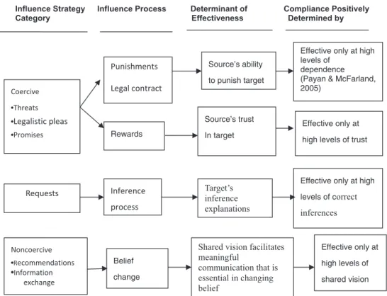 Fig. 2. Theoretical framework of inﬂuence strategy effectiveness.
